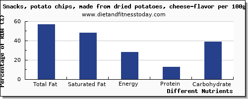 chart to show highest total fat in fat in potato chips per 100g
